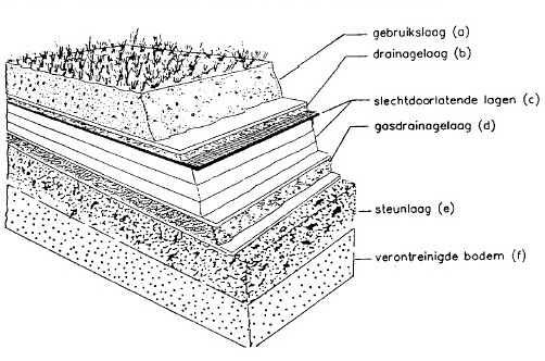 Lagen vuilstortlocatie