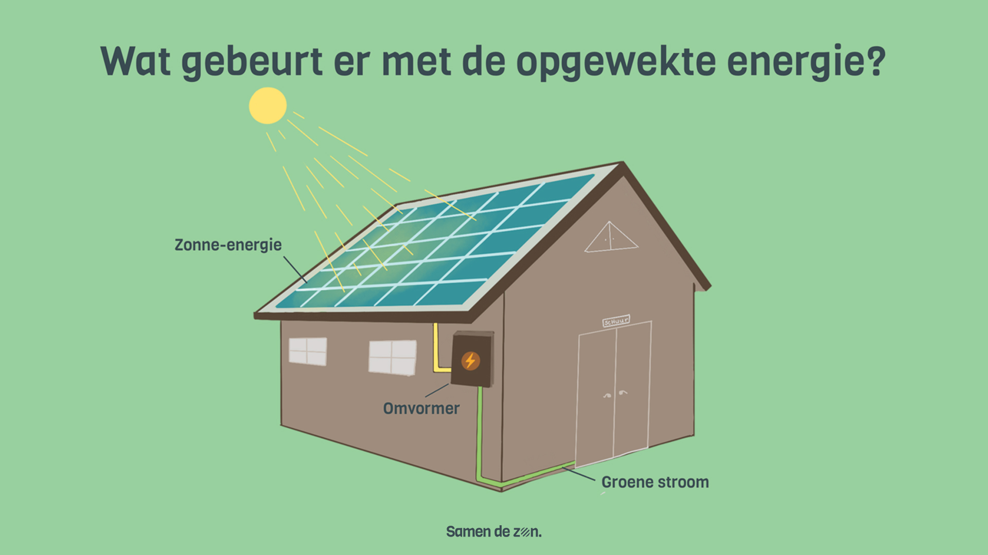 Wat gebeurt er op jouw zonnedak?